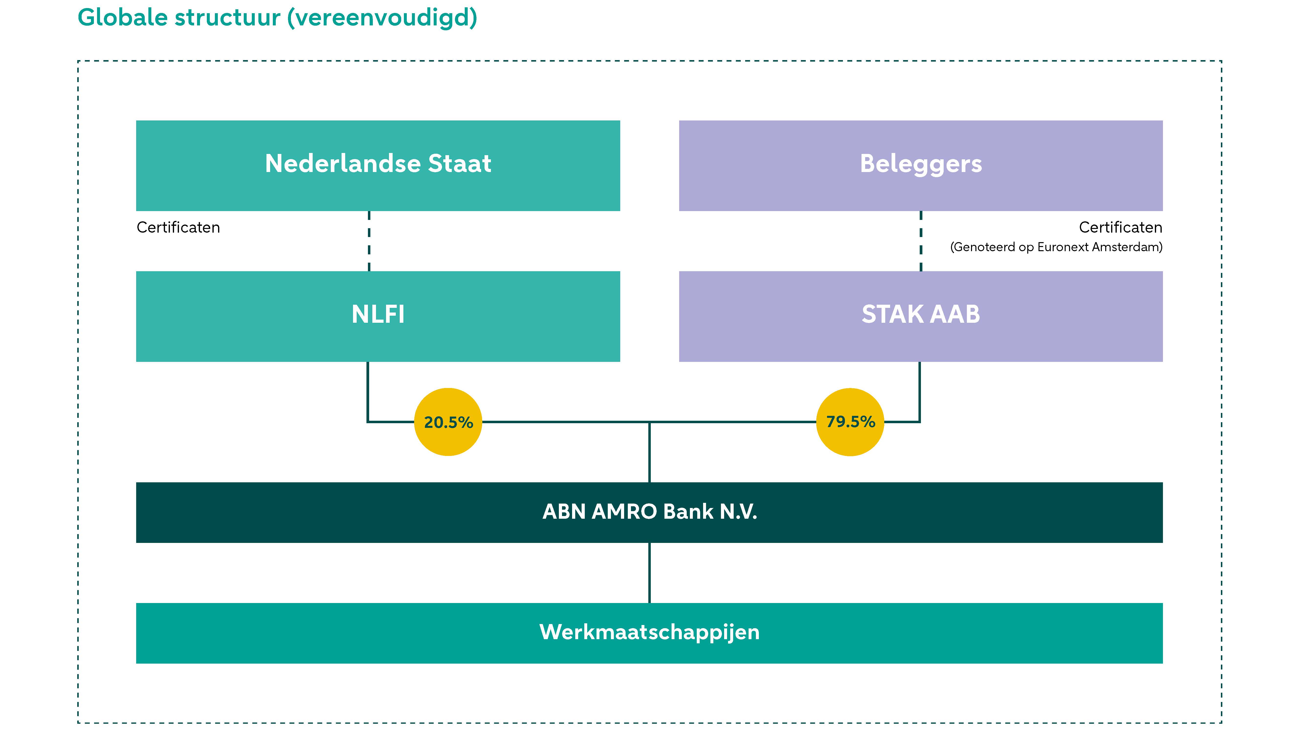 STAK houdt 79,5% belang in ABN AMRO. NLFI houdt 20,5% in ABN AMRO. 
