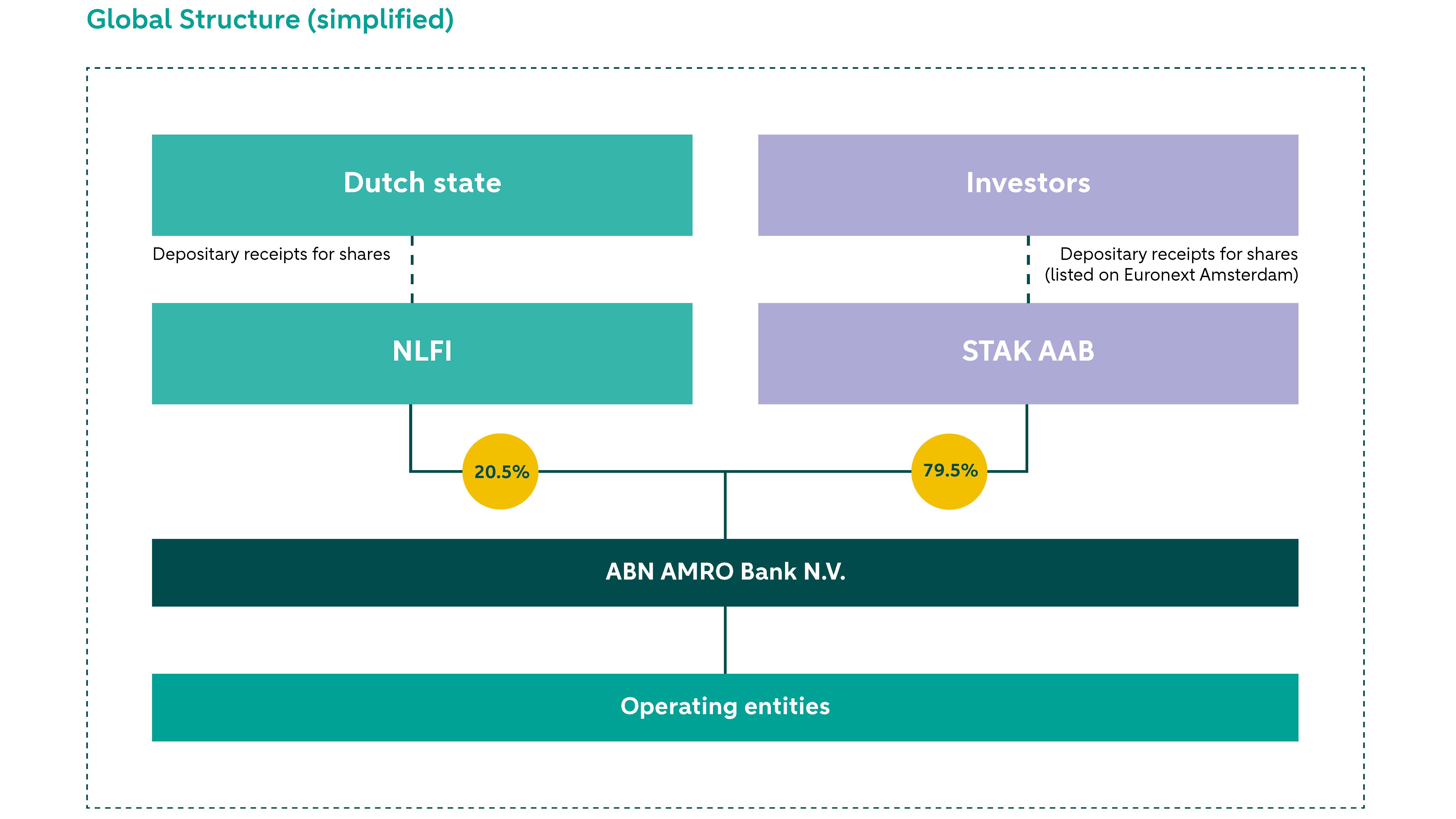 STAK houdt 79,5% belang in ABN AMRO. NLFI houdt 20,5% in ABN AMRO.