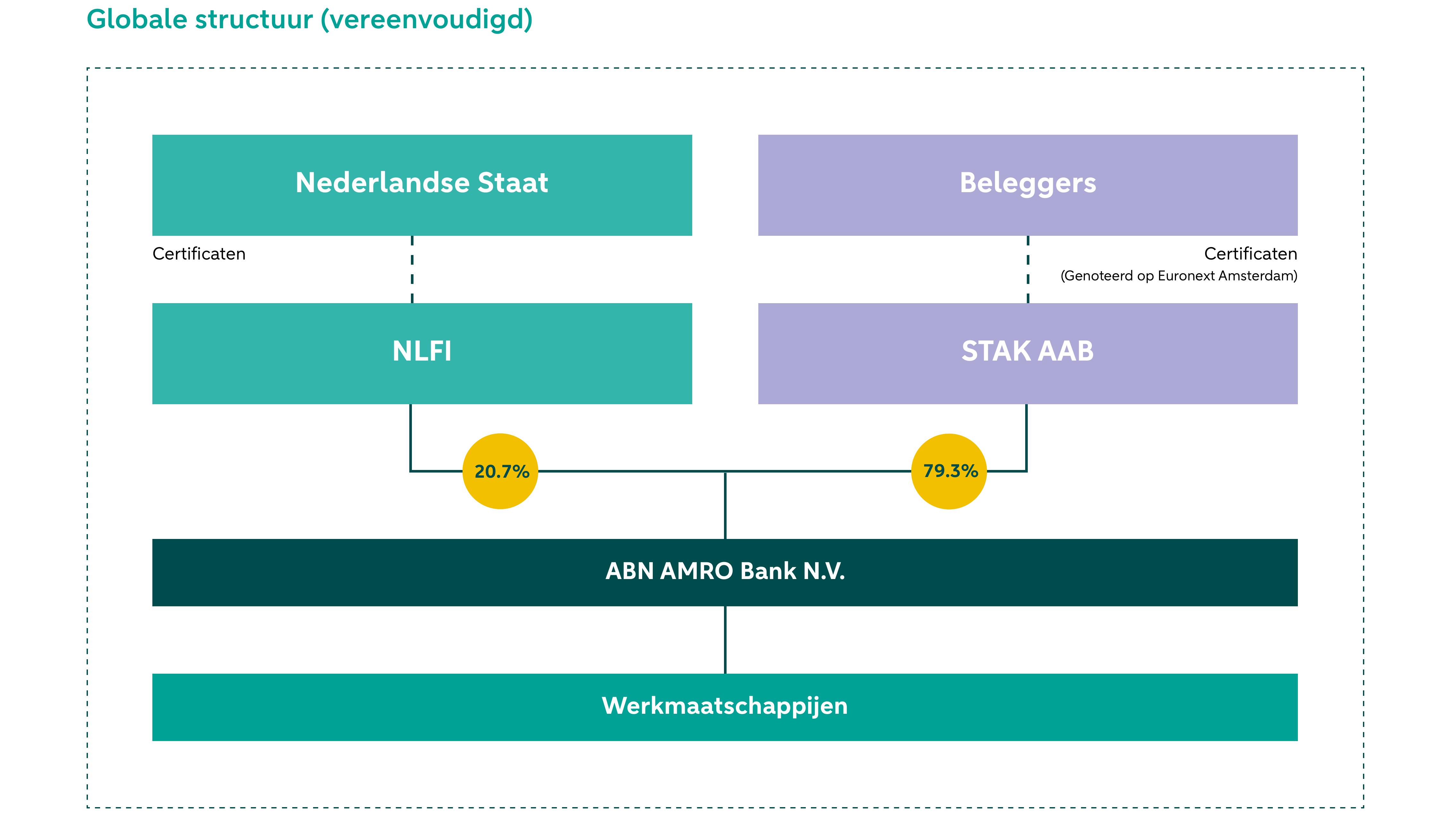 STAK houdt 79,3% belang in ABN AMRO. NLFI houdt 20,7% in ABN AMRO.