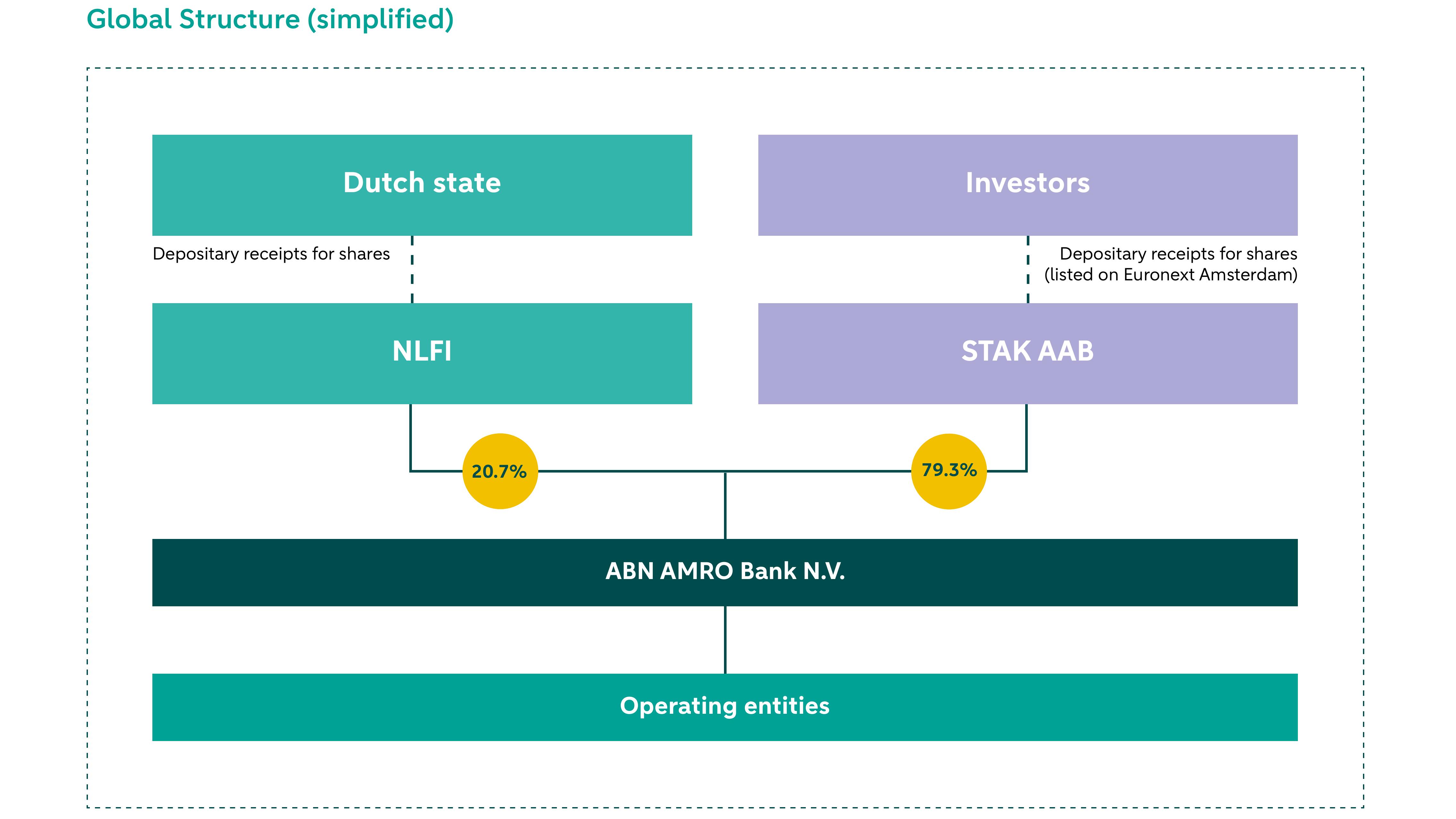 STAK houdt 79,3% belang in ABN AMRO. NLFI houdt 20,7% in ABN AMRO.