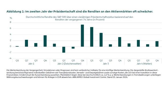 Balkendiagramm mit den vierteljährlichen Renditen des S&P 500: Im zweiten Jahr der Präsidentschaft sind die Renditen an den Aktienmärkten am schwächsten, im dritten Jahr am stärksten. Das vierte Quartal ist in der Regel das beste eines Jahres.