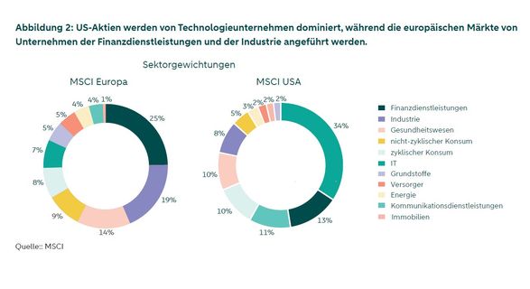 Das Balkendiagramm zeigt die Sektorengewichtungen im MSCI Europe: Finanzdienstleistungen, Industrie und Gesundheitswesen sind am stärksten vertreten, während nicht-zyklische Konsumgüter, zyklische Konsumgüter und Technologie einen geringeren Anteil haben.