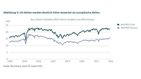 Das Balkendiagramm der MSCI-Sektorengewichtungen in den USA zeigt, dass der Informationstechnologiesektor mit einem Anteil von mehr als einem Drittel des US-Aktienmarktes der dominierende Sektor ist.