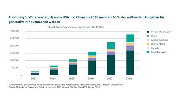 Diagramm: Prognose für die weltweiten Ausgaben für generative KI (2023 – 2028)  Das Balkendiagramm zeigt die weltweit stark steigenden Ausgaben für generative KI bis 2028. USA und China machen mehr als 65 Prozent der weltweiten Gesamtausgaben aus.