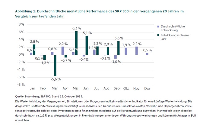 Die Grafik zeigt die durchschnittliche monatliche Performance des S&P 500 Index der vergangenen 20 Jahre sowie die monatliche Performance dieses Jahres. Aus den Daten der vergangenen20 Jahre ist erkennbar, dass die durchschnittliche Performance im September mit -1,0 Prozent am schlechtesten ist, während April und November die beste durchschnittliche monatliche Performance aufweisen. In diesem Jahr zeigte der September eine sehr starke Performance von 3,6 Prozent. Die Performance in den letzten beiden Monaten des Jahres war im Durchschnitt positiv. Quellen: Bloomberg; S&P500.