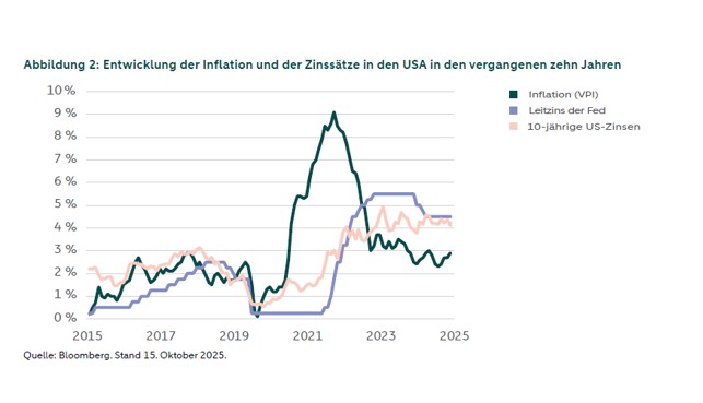 Das Liniendiagramm zeigt die Entwicklung der Inflation (VPI), des Leitzinses und der 10-Jahres-Zinsen in den USA. Die Inflation erreichte 2022 einen Höchststand von mehr als 9 Prozent, bevor sie stetig auf 2 bis 3 Prozent zurückging. Der Leitzins stieg von nahezu null im Jahr 2022 auf 5,5 Prozent im Jahr 2023, während der 10-Jahres-Zinssatz von rund 0,5 Prozent im Jahr 2020 deutlich auf über 4,0 Prozent anstieg. Quelle: Bloomberg.