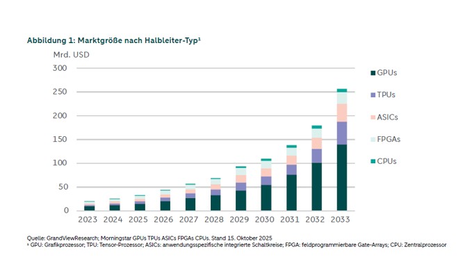 Das Balkendiagramm zeigt die prognostizierte Entwicklung der weltweiten Chipnachfrage von 2023 bis 2033. GPUs verzeichnen den stärksten Anstieg, von 10 Milliarden im Jahr 2023 auf 139,5 Milliarden im Jahr 2033. TPUs, ASICs und FPGAs wachsen ebenfalls deutlich, während das Wachstum bei CPUs moderat bleibt. Die Gesamtgröße steigt in diesem Zeitraum von rund 20,3 Mrd. auf 256,8 Mrd. USD Quelle: GrandViewResearch, Morningstar.
