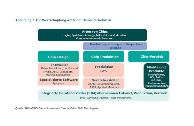 Dieses Bild veranschaulicht die Herstellung und Verwendung von Computerchips. Es wird erklärt, dass einige Unternehmen Chips entwickeln, andere sie herstellen und wieder andere sie verkaufen. Außerdem wird dargestellt, in welchen Bereichen Chips zum Einsatz kommen, beispielsweise in Telefonen, Computern, Autos, Fabriken und im Internet.