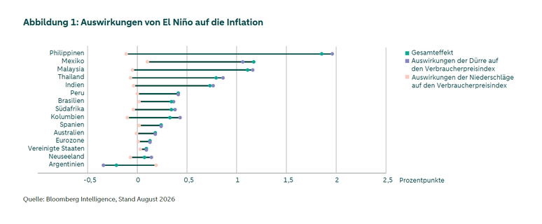 Die Abbildung zeigt den geschätzten Einfluss El-Niño-bedingter Dürren und Starkniederschläge auf die Verbraucherpreisinflation in 15 Volkswirtschaften. Den stärksten Anstieg verzeichnen die Philippinen mit 1,85 Prozentpunkten, gefolgt von Mexiko mit 1,17 und Malaysia mit 1,11 Prozentpunkten. Argentinien weist mit −0,21 Prozentpunkten als einziges Land einen Rückgang auf. Haupttreiber sind Dürren; Starkniederschläge wirken sich nur gering und uneinheitlich aus.