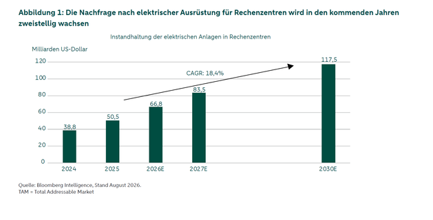 Das Säulendiagramm zeigt das Wachstum des weltweiten Marktes für elektrische Ausrüstung in Rechenzentren: von 38,8 Milliarden US-Dollar im Jahr 2024 auf voraussichtlich 117,5 Milliarden US-Dollar im Jahr 2030. Damit dürfte sich das Marktvolumen mehr als verdreifachen.