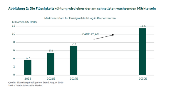 Das Säulendiagramm zeigt das Wachstum des Marktes für Flüssigkühlung in Rechenzentren: von 3,7 Milliarden US-Dollar im Jahr 2025 auf voraussichtlich 11,5 Milliarden US-Dollar im Jahr 2030. Damit dürfte sich das Marktvolumen innerhalb von fünf Jahren mehr als verdreifachen.