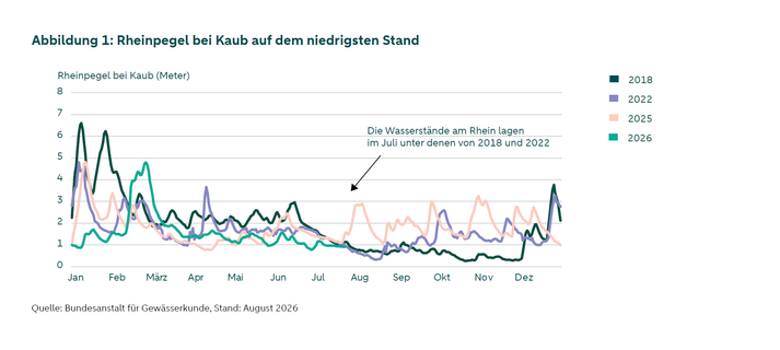 Das Liniendiagramm vergleicht die täglichen Wasserstände des Rheins bei Kaub in den Jahren 2018, 2022, 2025 und 2026. Im Jahr 2026 steigt der Pegel von 0,99 Metern am 1. Januar auf 4,80 Meter am 25. Februar, fällt anschließend auf 0,78 Meter am 28. Juni und liegt am 23. Juli bei 0,90 Metern – dem niedrigsten Wert der vier Vergleichsjahre.