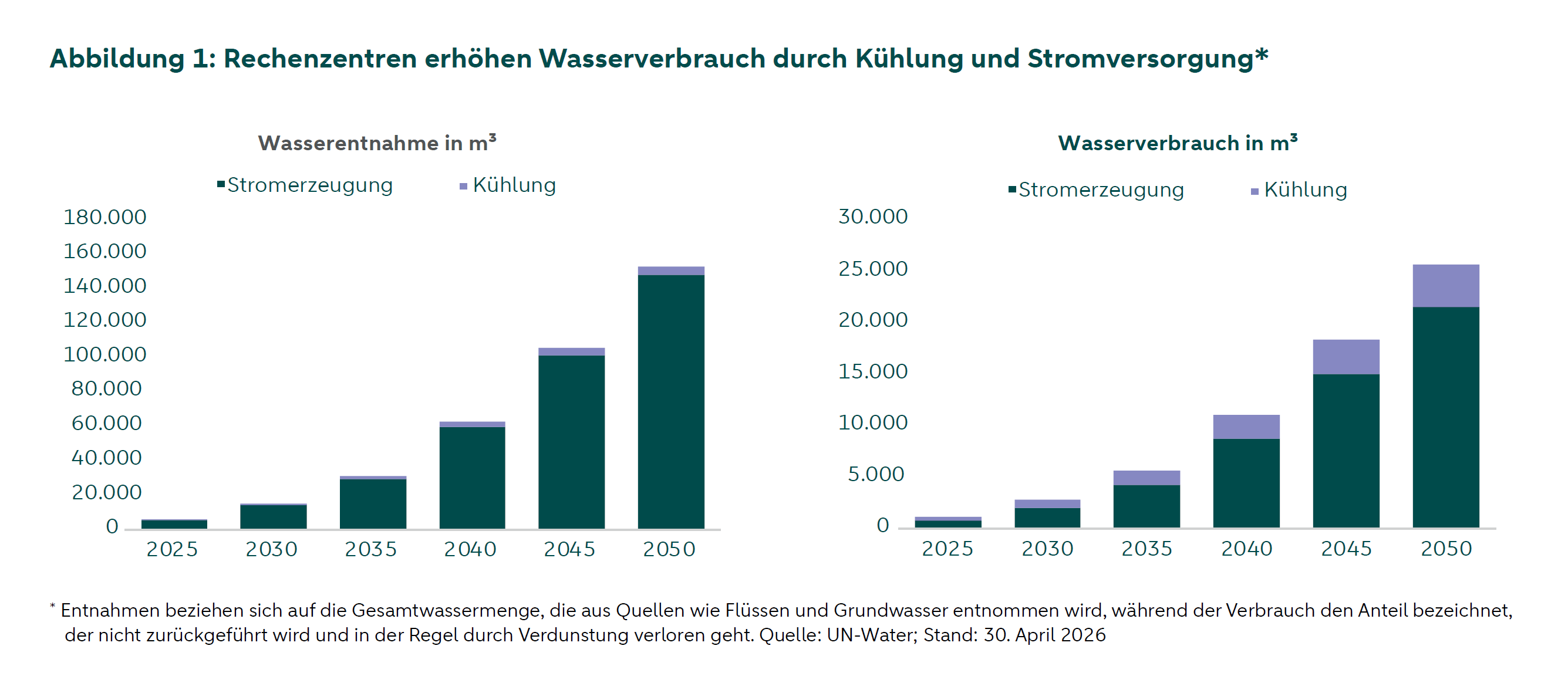 Die linke Grafik ist ein gestapeltes Säulendiagramm, das die Gesamtwasserentnahme (m³) für die Jahre 2025, 2030, 2035, 2040, 2045 und 2050 darstellt. Jede Säule ist in die Bereiche Stromerzeugung und Kühlung unterteilt. Die Wasserentnahme steigt im Laufe der Zeit stark an, wobei der Anteil der Stromerzeugung durchweg den größten Teil ausmacht. Die rechte Grafik ist ein gestapeltes Säulendiagramm, das den Gesamtwasserverbrauch (m³) für die Jahre 2025, 2030, 2035, 2040, 2045 und 2050 darstellt. Jede Säule ist in die Bereiche Stromerzeugung und Kühlung unterteilt. Der Verbrauch steigt im gesamten Zeitraum stark an.