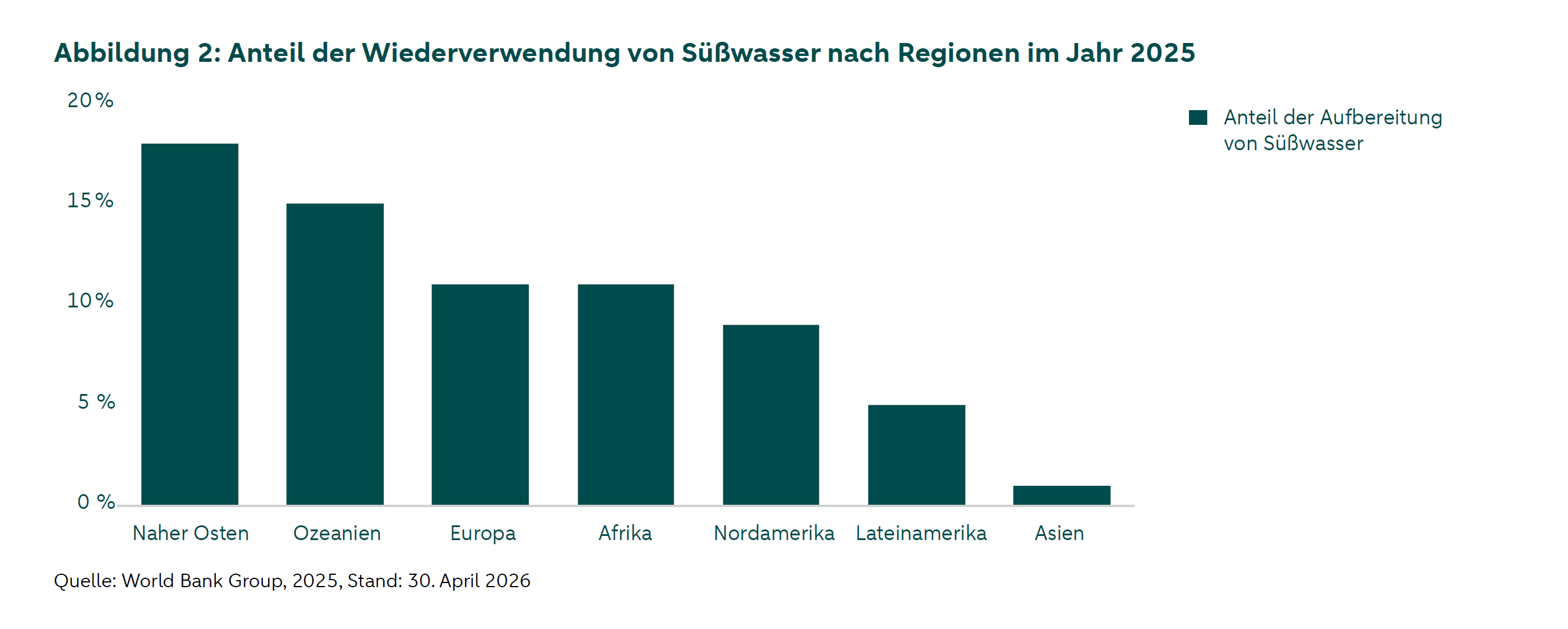 Wiederverwendung von Wasser als Prozentsatz der Süßwasserentnahmen nach Region (im Jahr 2025): Säulendiagramm mit folgenden Werten: Naher Osten 18 %, Ozeanien 15 %, Europa 11 %, Afrika 11 %, Nordamerika 9 %, Lateinamerika 5 %, Asien 1 %.