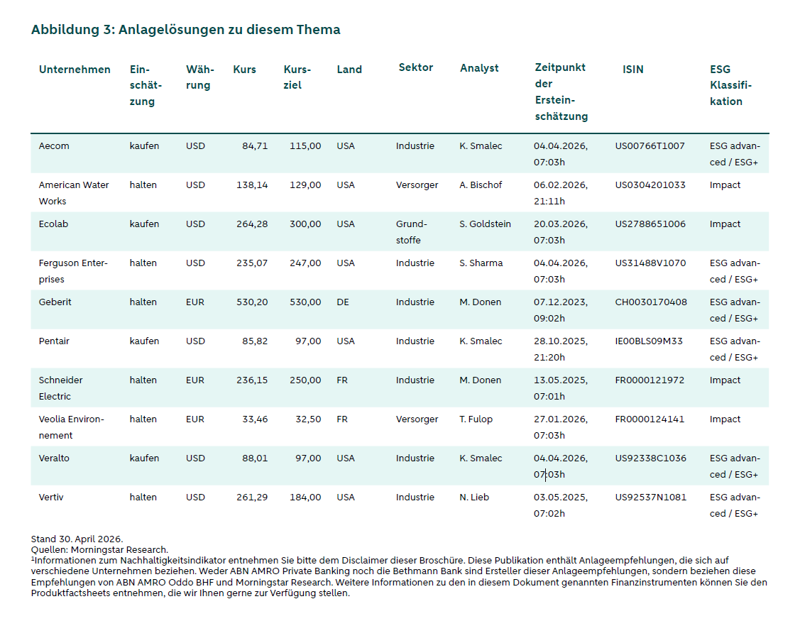 Tabelle über Analagelösungen zum Thema des Fokus-Artikels – Wie lässt sich Wasserknappheit beseitigen? Diese beinhaltet zehn Aktien. Quellen: Morningstar Research.