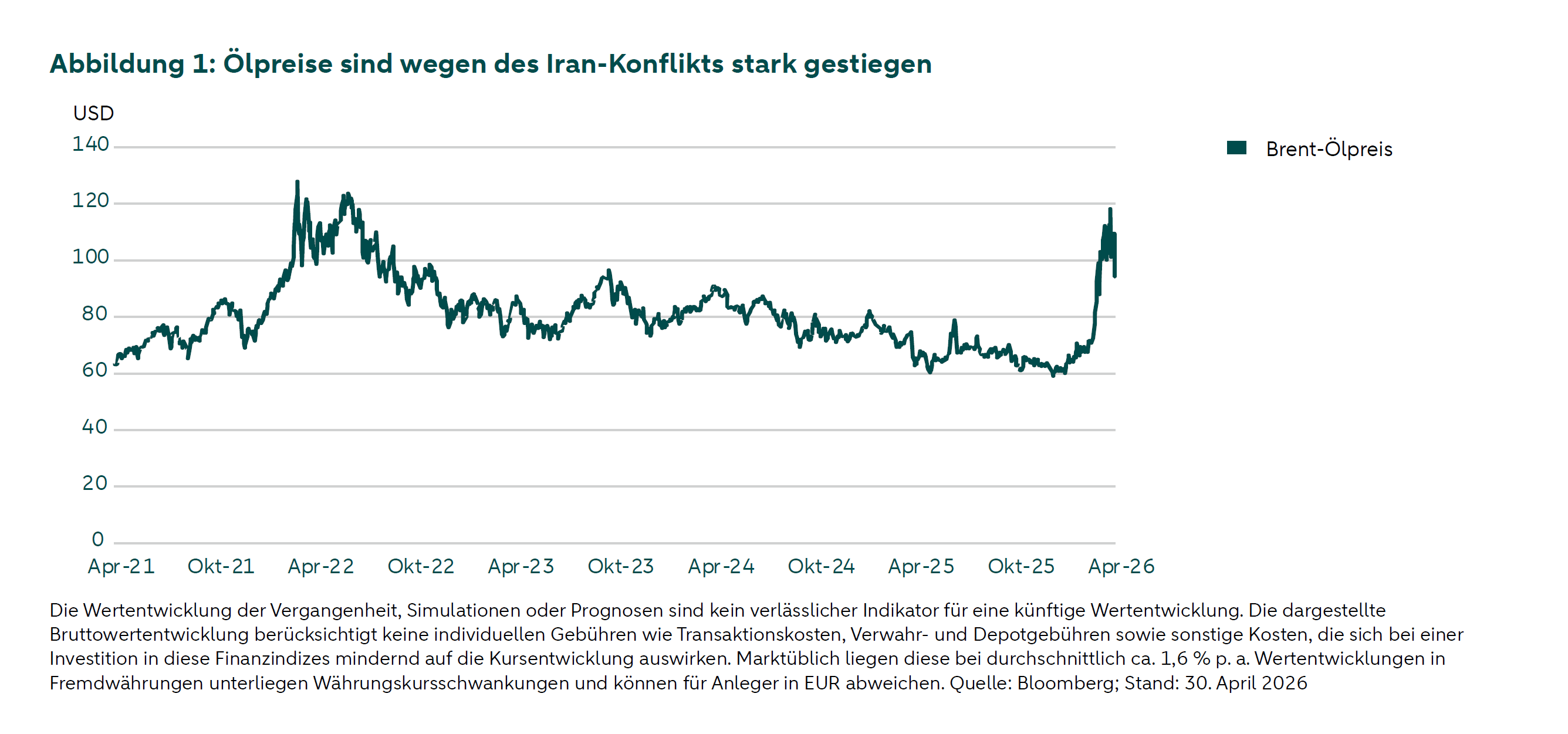Liniendiagramm des Brent-Ölpreises (USD) von April 2021 bis April 2026, mit einem Höchststand bei über 120 USD im Jahr 2022 und einem starken Anstieg auf über 100 USD im Jahr 2026. Quelle: Bloomberg.