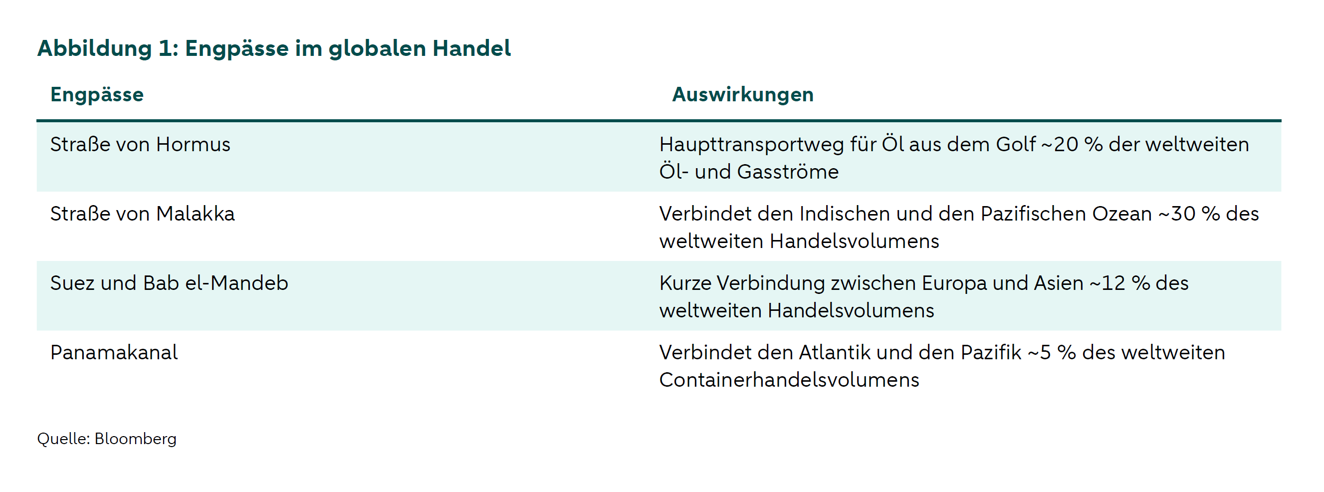Tabelle über die Engpässe im globalen Handel. Genannt werden die Straße von Hormus, die Straße von Malakka, Suez und Bab el-Mandeb sowie der Panamakanal. Quelle: Bloomberg