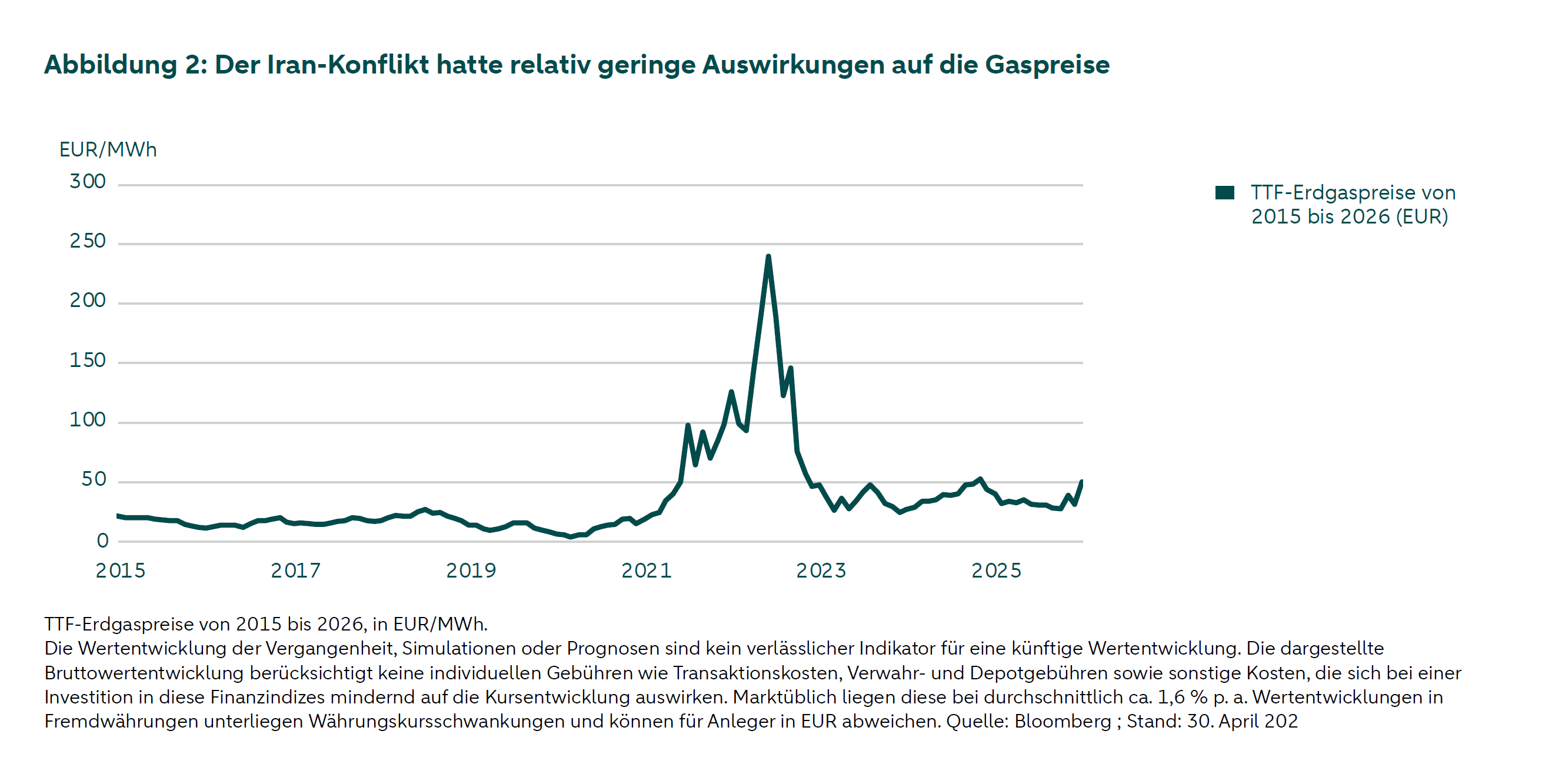 Liniendiagramm der europäischen Gaspreise (EUR/MWH) von Januar 2015 bis April 2026, mit einem starken Anstieg auf fast 240 EUR im Jahr 2022, gefolgt von einem Rückgang und anschließend einem Anstieg auf etwa 50 EUR im April 2026. Quelle: Bloomberg.