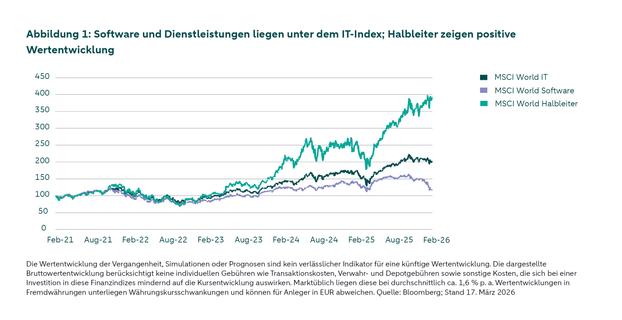 Die Wertentwicklung der Vergangenheit, Simulationen oder Prognosen sind kein verlässlicher Indikator für eine künftige Wertentwicklung. Die dargestellte Bruttowertentwicklung berücksichtigt keine individuellen Gebühren wie Transaktionskosten, Verwahr- und Depotgebühren sowie sonstige Kosten, die sich bei einer Investition in diese Finanzindizes mindernd auf die Kursentwicklung auswirken. Marktüblich liegen diese bei durchschnittlich ca. 1,6 % p. a. Wertentwicklungen in Fremdwährungen unterliegen Währungskursschwankungen und können für Anleger in EUR abweichen. Quelle: Bloomberg; Stand 17. März 2026