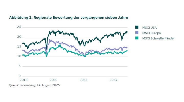 Das Liniendiagramm zeigt die Wertentwicklung verschiedener Finanzsektoren und des globalen Aktienindex (MSCI World) von 2018 bis 2025. Auf der vertikalen Achse ist die prozentuale Wertentwicklung von –20 bis +140 dargestellt, auf der horizontalen Achse die Jahre 2018 bis 2025.  •	Finanzsektor insgesamt: Deutlicher Anstieg mit Schwankungen, seit 2018 die stärkste Wertentwicklung, knapp über +120 % Anfang 2025. •	MSCI World: Stetiger, aber schwächerer Anstieg, etwa +80 % Anfang 2025. •	Banken: Deutlich unterdurchschnittlich, etwa +50 % bis Anfang 2025. •	Versicherungen: Bessere Entwicklung als Banken, rund +90 % Anfang 2025. •	Diversifizierte Finanzunternehmen: Ebenfalls stark, knapp +100 % Anfang 2025.   Insgesamt haben Finanzwerte – insbesondere diversifizierte Finanzunternehmen und Versicherungen – den Weltaktienindex seit 2018 übertroffen. Banken hinken hinterher.  Fußnote im Diagramm: Vergangene Wertentwicklung ist kein verlässlicher Indikator für zukünftige Ergebnisse. Alle Renditen sind in US-Dollar angegeben, Wechselkursschwankungen können Ergebnisse beeinflussen. Quelle: Bloomberg.