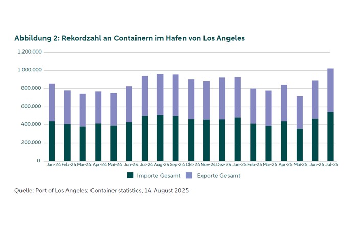 Diese Grafik zeigt die Anzahl der im Hafen von Los Angeles umgeschlagenen Container. Sowohl importierte als auch exportierte Güter. Die Anzahl der im Juli 2025 umgeschlagenen Container erreichte einen Rekordwert, was auf eine Vorverlagerung hindeuten könnte.