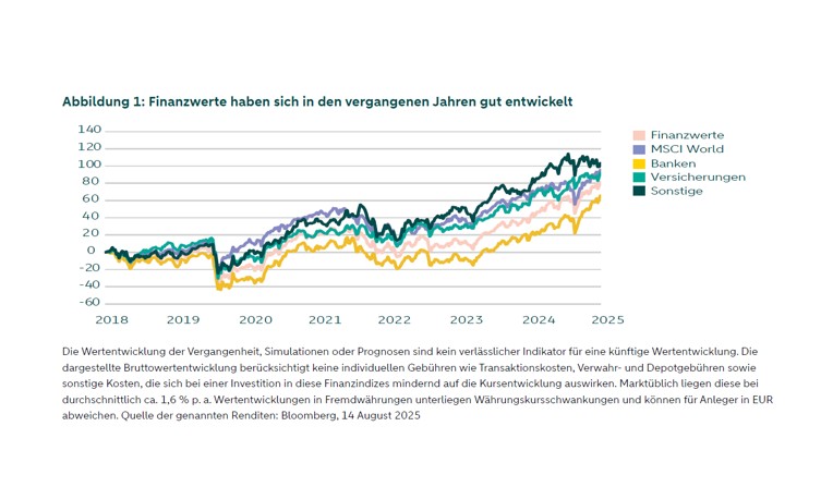 In diesem Diagramm ist die Wertentwicklung der verschiedenen Teilsektoren des Finanzsektors in den letzten sieben Jahren dargestellt. Dargestellt sind die Wertentwicklungen des Finanzsektors, des MSCI World, des Bankensektors, des Versicherungssektors und des diversifizierten Finanzsektors. Deutlich erkennbar ist, dass der diversifizierte Finanzsektor die beste Wertentwicklung erzielte, während der Bankensektor hinter den anderen Sektoren zurückblieb.