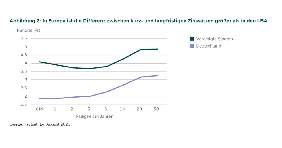 Liniendiagramm zum Vergleich der Renditen von US-amerikanischen und deutschen Staatsanleihen mit Laufzeiten von 6 Monaten bis 30 Jahren. Die Renditen in den USA sind höher, während in Deutschland die Differenz zwischen kurz- und langfristigen Zinsen größer ist. Die Daten stammen von Factset.