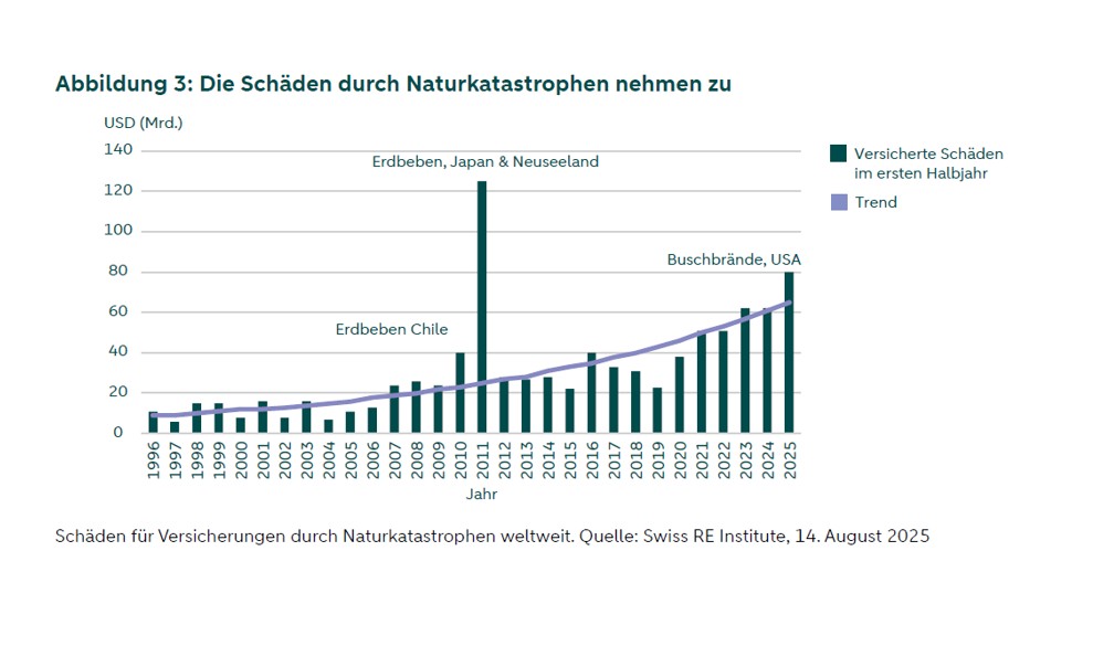 Abbildung 3: Steigende Schäden durch Naturkatastrophen. Die Grafik zeigt die weltweiten versicherten Schäden in der ersten Jahreshälfte von 1996 bis 2025 (in Milliarden US-Dollar, Preise von 2025). Bemerkenswerte Spitzenwerte sind das Erdbeben in Chile (2010), das Erdbeben in Japan und Neuseeland (2011) sowie die Waldbrände in den USA (2025). Die Trendlinie zeigt einen Anstieg der Schäden im Laufe der Zeit. Quelle: Swiss RE Institute.