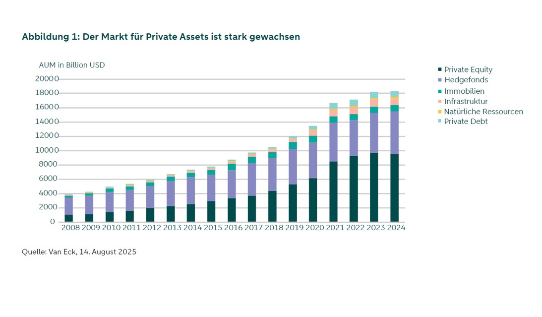 Das Balkendiagramm „Abbildung 1: Der Markt für private Vermögenswerte ist stark gewachsen“ zeigt die Entwicklung des verwalteten Vermögens (AUM) auf dem Markt für private Vermögenswerte (in Milliarden US-Dollar) von 2008 bis 2024 und unterteilt dieses in die Kategorien Private Equity, Hedgefonds, Immobilien, Infrastruktur, natürliche Ressourcen und private Kredite. Die Gesamtsumme jedes Jahres wird dabei als gestapelter Balken dargestellt. Die Daten zeigen ein starkes Wachstum des AUM, insbesondere nach 2017. Quelle: Van Eck.