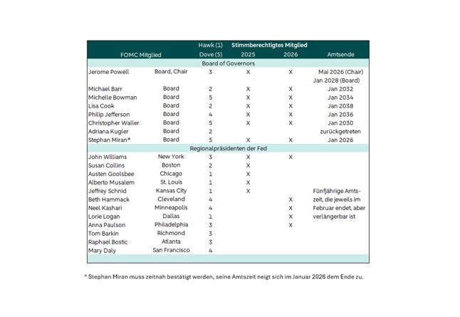 Das Bild zeigt eine Tabelle mit mehreren Zeilen und Spalten. Die Tabelle enthält zwei Hauptabschnitte: Board of Governors und Regionalpräsidenten der Fed. Spaltenüberschriften (von links nach rechts): FOMC Mitglied Funktion (Board oder Region) Hawk (1) / Dove (5) (Zahlenskala) Stimmberechtigtes Mitglied 2025 Stimmberechtigtes Mitglied 2026 Amtsende Abschnitt 1 – Board of Governors: Jerome Powell: Board, Chair, Skala 3, stimmberechtigt 2025 und 2026, Amtsende Mai 2026 (Chair) bzw. Jan 2028 (Board). Michael Barr: Board, Skala 2, stimmberechtigt 2025, Amtsende Jan 2032. Michelle Bowman: Board, Skala 5, stimmberechtigt 2026, Amtsende Jan 2034. Lisa Cook: Board, Skala 2, stimmberechtigt 2025, Amtsende Jan 2038. Philip Jefferson: Board, Skala 4, stimmberechtigt 2026, Amtsende Jan 2036. Christopher Waller: Board, Skala 5, stimmberechtigt 2025, Amtsende Jan 2030. Adriana Kugler: Board, Skala 2, keine Stimmberechtigung, Status „zurückgetreten“. Stephan Miran: Board, Skala 5, stimmberechtigt 2026, Amtsende Jan 2026. Abschnitt 2 – Regionalpräsidenten der Fed: John Williams (New York), Skala 3, stimmberechtigt 2026. Susan Collins (Boston), Skala 2, stimmberechtigt 2025. Austen Goolsbee (Chicago), Skala 1, stimmberechtigt 2026. Alberto Musalem (St. Louis), Skala 1, stimmberechtigt 2025. Jeffrey Schmid (Kansas City), Skala 1, stimmberechtigt 2025. Beth Hammack (Cleveland), Skala 3, stimmberechtigt 2026. Neel Kashkari (Minneapolis), Skala 4, stimmberechtigt 2026. Lorie Logan (Dallas), Skala 3, stimmberechtigt 2025. Anna Paulson (Philadelphia), Skala 2, stimmberechtigt 2026. Tom Barkin (Richmond), Skala 3, stimmberechtigt 2024. Raphael Bostic (Atlanta), Skala 3, stimmberechtigt 2025. Mary Daly (San Francisco), Skala 4, keine Stimmberechtigung vermerkt. Rechts unten in der Tabelle steht ein Hinweis: „Fünfjährige Amtszeit, die jeweils im Februar endet, aber verlängerbar ist.“