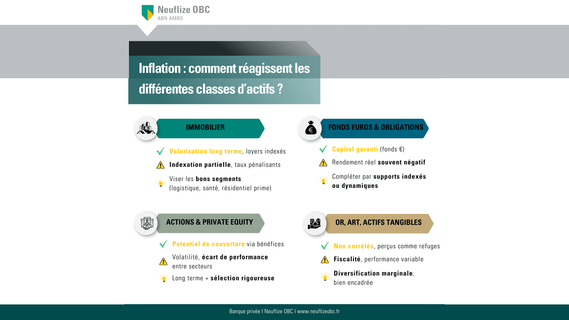 Inflation : comment réagissent les différentes classes d'actifs ?