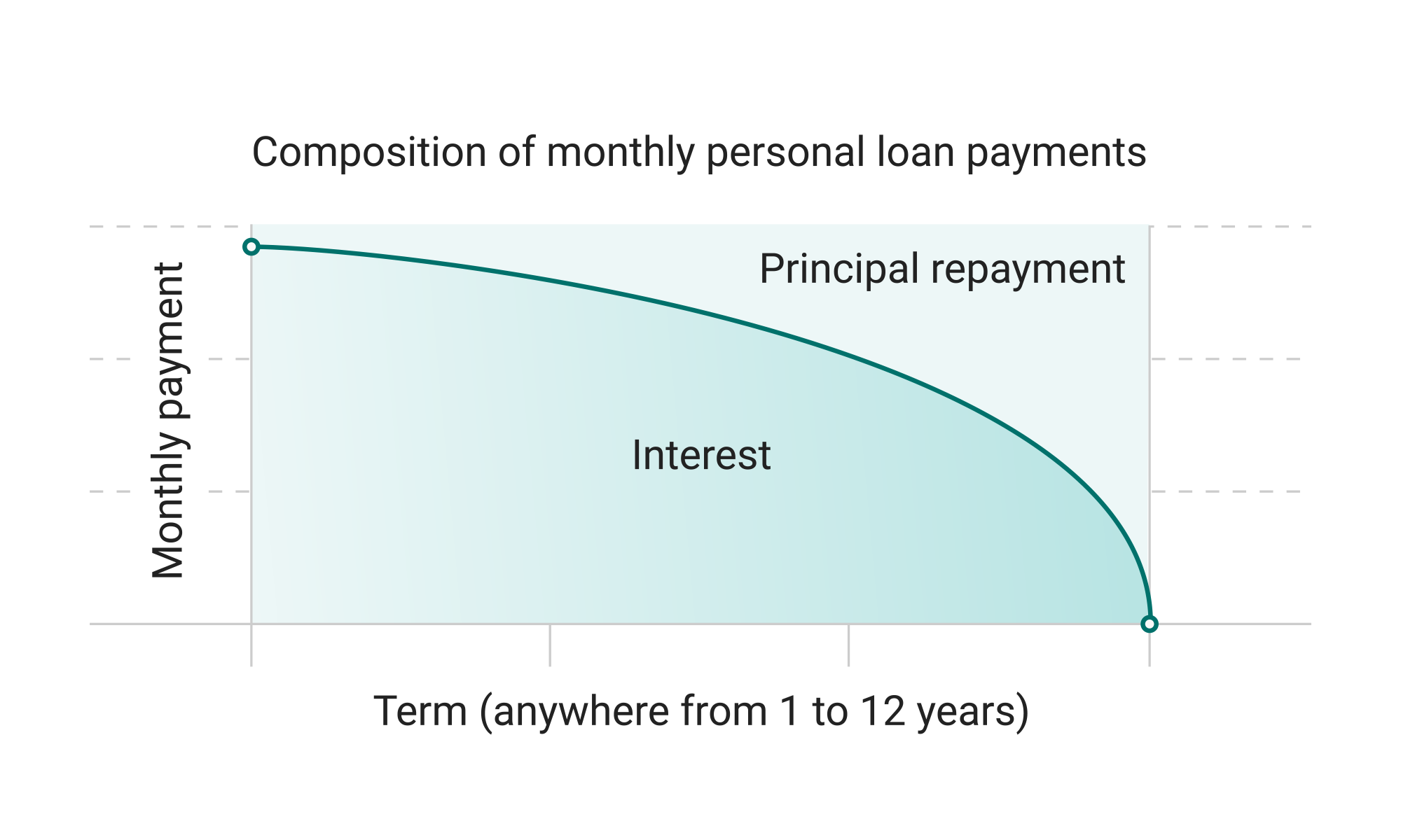 Graph showing the composition of monthly personal loan payments. Interest payments decrease over time, while principal repayment increases.