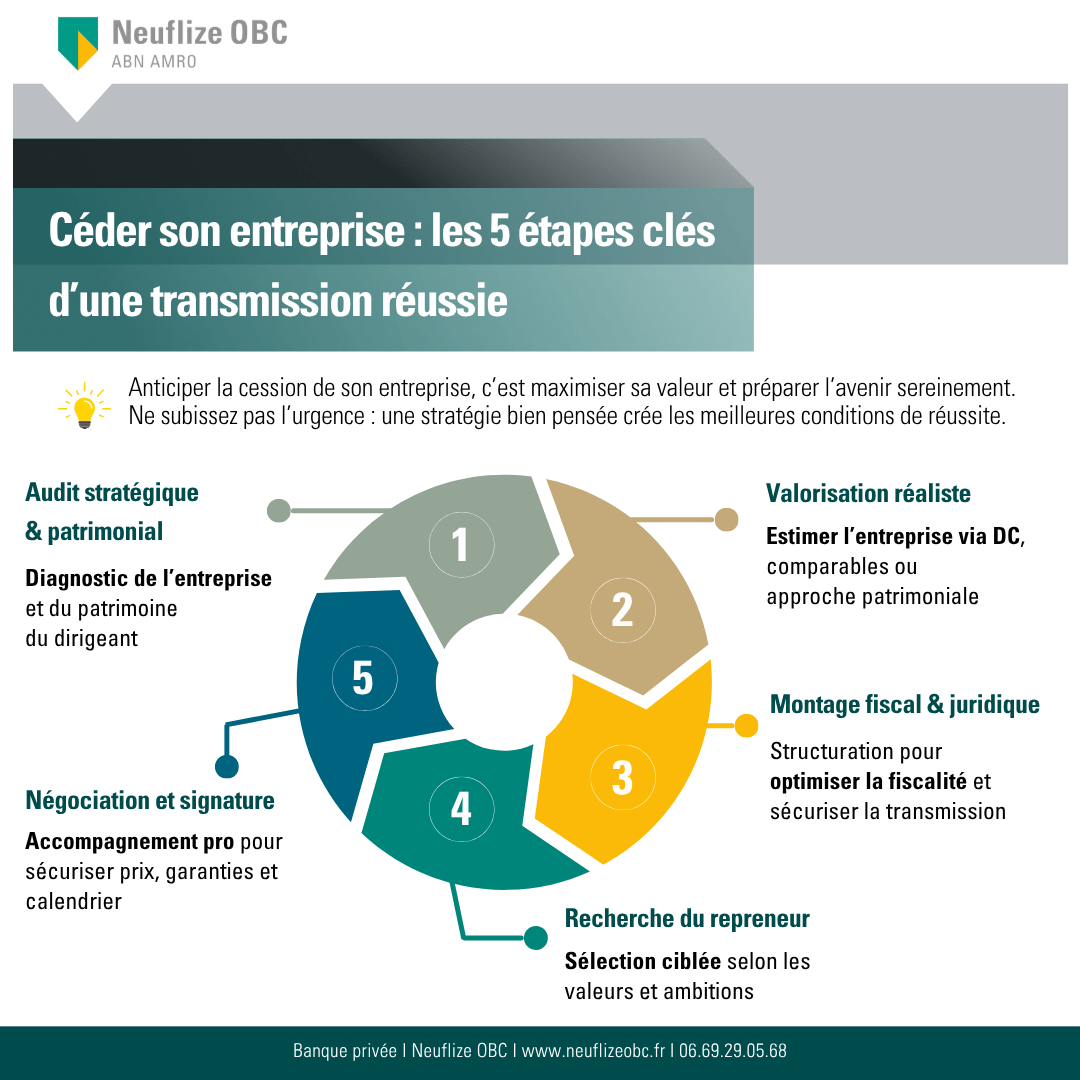 etapes-cession-entreprise-neuflize-obc