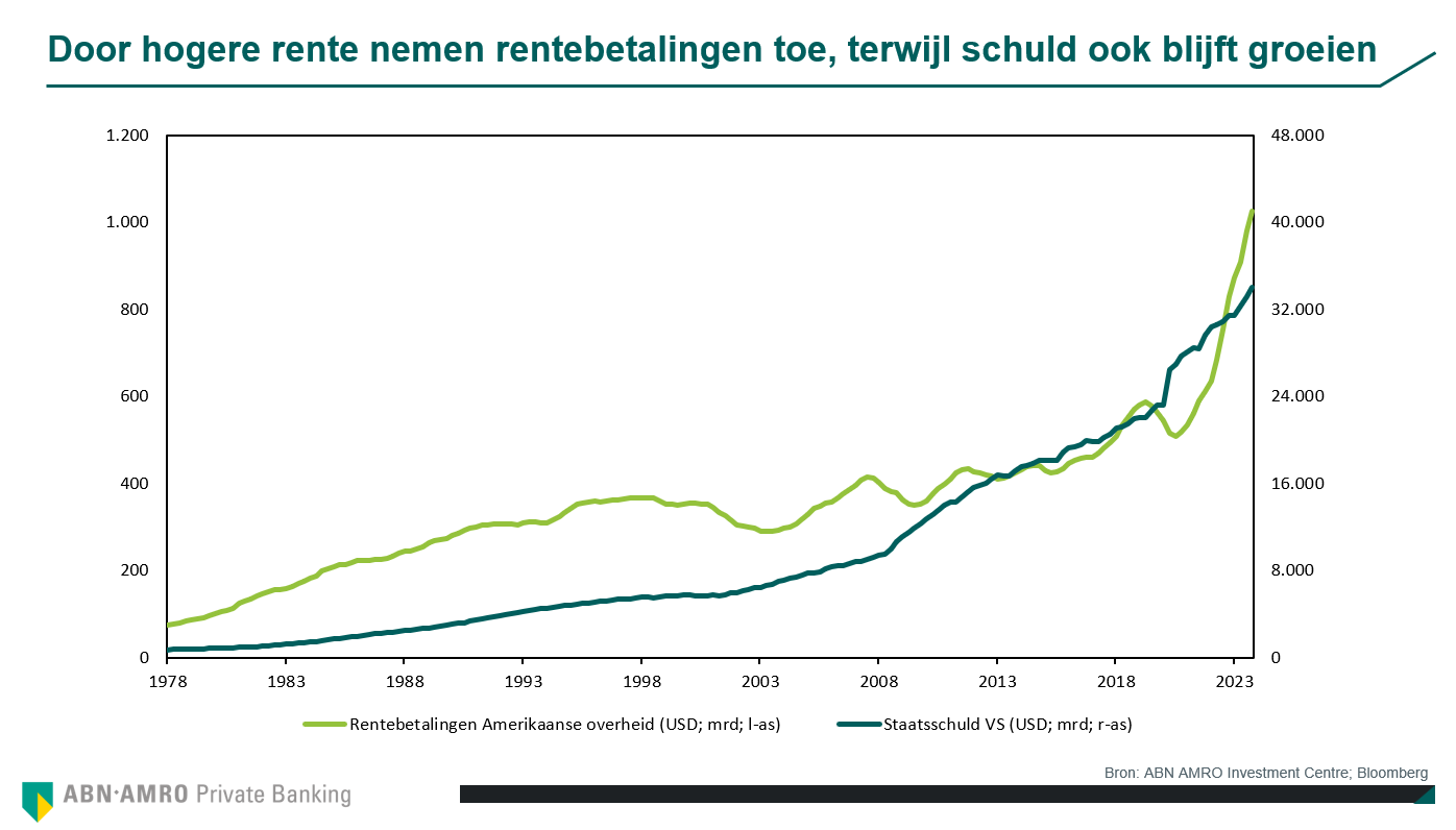 ABN AMRO