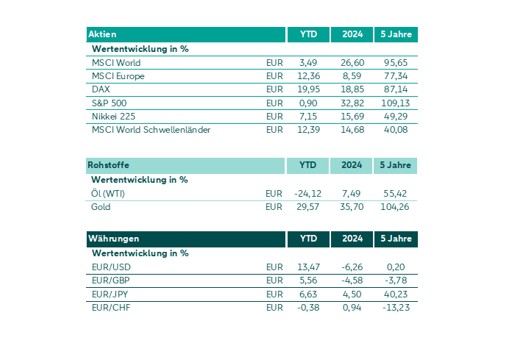 Die Tabelle bietet einen Überblick über die Wertentwicklung verschiedener Anlageklassen – Aktien, Rohstoffe, Anleihen (Renten) und Währungen – in Prozent, jeweils unterteilt in die Zeiträume **Year-to-Date (YTD)**, das Jahr **2024** und die letzten **5 Jahre**, ausgedrückt in Euro (EUR). 1. Aktien Die Aktienkategorie zeigt die Entwicklung wichtiger globaler Indizes. MSCI World: Eine breite Abdeckung entwickelter Märkte mit einer soliden 5-Jahres-Wertentwicklung von 95,65 %. Im YTD liegt die Performance bei 3,49 %, während 2024 26,60 % erreicht wurden. MSCI Europe: Europäische Märkte haben eine 5-Jahres-Wertentwicklung von 77,34 % und eine starke YTD-Performance von 12,36 %. 2024 liegt die Rendite jedoch nur bei 8,59 %. DAX: Der deutsche Leitindex zeigt eine starke YTD-Performance von 19,95 % und auch über 5 Jahre eine gute Entwicklung mit 87,14 %. S&P 500: Der US-amerikanische Index weist mit 109,13 % die höchste 5-Jahres-Rendite auf, hat jedoch eine schwache YTD-Leistung von nur 0,90 %. 2024 zeigt er mit 32,82 % eine starke Performance. Nikkei 225: Der japanische Index hat eine moderate 5-Jahres-Entwicklung von 49,29 % und eine YTD-Performance von 7,15 %. 2024 liegt er bei 15,69 %. MSCI World Schwellenländer: Die Schwellenländer verzeichnen die niedrigste 5-Jahres-Rendite unter den Indizes (40,08 %), zeigen aber eine gute YTD-Performance von 12,39 % und 14,68 % für 2024. 2. Rohstoffe Diese Kategorie umfasst die Wertentwicklung von Öl und Gold: Öl (WTI): Öl zeigt eine negative YTD-Performance von -24,12 %, konnte sich 2024 jedoch leicht erholen (7,49 %). Über 5 Jahre liegt die Rendite bei 55,42 %. Gold: Gold hat eine hervorragende Wertentwicklung gezeigt, insbesondere über 5 Jahre (104,26 %). Auch die YTD-Rendite ist mit 29,57 % sehr stark, und 2024 liegt die Performance bei 35,70 %. 3. Währungen Die Entwicklung des Euros gegenüber anderen Währungen: EUR/USD: Der Euro hat YTD um 13,47 % zugelegt, aber über 5 Jahre zeigt sich nur eine minimale Veränderung (0,20 %). 2024 ist der Euro gegenüber dem USD um 6,26 % gefallen. EUR/GBP: Der Euro hat gegenüber dem britischen Pfund YTD um 5,56 % zugelegt, zeigt aber über 5 Jahre eine negative Entwicklung (-3,78 %). 2024 liegt die Veränderung bei -4,58 %. EUR/JPY: Der Euro hat YTD um 6,63 % gegenüber dem japanischen Yen zugelegt und zeigt über 5 Jahre eine deutliche Aufwertung (40,23 %). 2024 liegt die Performance bei 4,50 %. EUR/CHF: Der Euro hat eine stabile Entwicklung gegenüber dem Schweizer Franken mit YTD -0,38 %. Über 5 Jahre hat der Euro jedoch -13,23 % verloren. 2024 liegt die Veränderung bei 0,94 %. Anmerkungen: „YTD“ umfasst den Zeitraum 31. Dezember 2024 bis 30. September 2025. „5 Jahre“ umfasst den Zeitraum 30. September 2020 bis 30. September 2025. Die Wertentwicklung der Aktienmärkte ist in Euro und inkl. Dividenden angegeben. Wertentwicklungen in der Vergangenheit sind kein verlässlicher Indikator für die zukünftige Wertentwicklung. Bei der Darstellung der Wertentwicklung von Finanzindizes handelt es sich um Bruttowerte. Die dargestellte Bruttowertentwicklung berücksichtigt keine individuellen Gebühren. Berücksichtigen Sie die folgende Darstellung von 5-Jahreszeiträumen inklusive weiterführender Informationen. Quelle: FactSet Stand: 30. September 2025