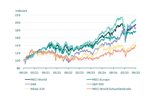 Die Tabelle bietet einen Überblick über die Wertentwicklung verschiedener Anlageklassen – Aktien, Rohstoffe, Anleihen (Renten) und Währungen – in Prozent, jeweils unterteilt in die Zeiträume **Year-to-Date (YTD)**, das Jahr **2024** und die letzten **5 Jahre**, ausgedrückt in Euro (EUR). 1. Aktien Die Aktienkategorie zeigt die Entwicklung wichtiger globaler Indizes. MSCI World: Eine breite Abdeckung entwickelter Märkte mit einer soliden 5-Jahres-Wertentwicklung von 95,65 %. Im YTD liegt die Performance bei 3,49 %, während 2024 26,60 % erreicht wurden. MSCI Europe: Europäische Märkte haben eine 5-Jahres-Wertentwicklung von 77,34 % und eine starke YTD-Performance von 12,36 %. 2024 liegt die Rendite jedoch nur bei 8,59 %. DAX: Der deutsche Leitindex zeigt eine starke YTD-Performance von 19,95 % und auch über 5 Jahre eine gute Entwicklung mit 87,14 %. S&P 500: Der US-amerikanische Index weist mit 109,13 % die höchste 5-Jahres-Rendite auf, hat jedoch eine schwache YTD-Leistung von nur 0,90 %. 2024 zeigt er mit 32,82 % eine starke Performance. Nikkei 225: Der japanische Index hat eine moderate 5-Jahres-Entwicklung von 49,29 % und eine YTD-Performance von 7,15 %. 2024 liegt er bei 15,69 %. MSCI World Schwellenländer: Die Schwellenländer verzeichnen die niedrigste 5-Jahres-Rendite unter den Indizes (40,08 %), zeigen aber eine gute YTD-Performance von 12,39 % und 14,68 % für 2024. 2. Rohstoffe Diese Kategorie umfasst die Wertentwicklung von Öl und Gold: Öl (WTI): Öl zeigt eine negative YTD-Performance von -24,12 %, konnte sich 2024 jedoch leicht erholen (7,49 %). Über 5 Jahre liegt die Rendite bei 55,42 %. Gold: Gold hat eine hervorragende Wertentwicklung gezeigt, insbesondere über 5 Jahre (104,26 %). Auch die YTD-Rendite ist mit 29,57 % sehr stark, und 2024 liegt die Performance bei 35,70 %. 3. Währungen Die Entwicklung des Euros gegenüber anderen Währungen: EUR/USD: Der Euro hat YTD um 13,47 % zugelegt, aber über 5 Jahre zeigt sich nur eine minimale Veränderung (0,20 %). 2024 ist der Euro gegenüber dem USD um 6,26 % gefallen. EUR/GBP: Der Euro hat gegenüber dem britischen Pfund YTD um 5,56 % zugelegt, zeigt aber über 5 Jahre eine negative Entwicklung (-3,78 %). 2024 liegt die Veränderung bei -4,58 %. EUR/JPY: Der Euro hat YTD um 6,63 % gegenüber dem japanischen Yen zugelegt und zeigt über 5 Jahre eine deutliche Aufwertung (40,23 %). 2024 liegt die Performance bei 4,50 %. EUR/CHF: Der Euro hat eine stabile Entwicklung gegenüber dem Schweizer Franken mit YTD -0,38 %. Über 5 Jahre hat der Euro jedoch -13,23 % verloren. 2024 liegt die Veränderung bei 0,94 %. Anmerkungen: „YTD“ umfasst den Zeitraum 31. Dezember 2024 bis 30. September 2025. „5 Jahre“ umfasst den Zeitraum 30. September 2020 bis 30. September 2025. Die Wertentwicklung der Aktienmärkte ist in Euro und inkl. Dividenden angegeben. Wertentwicklungen in der Vergangenheit sind kein verlässlicher Indikator für die zukünftige Wertentwicklung. Bei der Darstellung der Wertentwicklung von Finanzindizes handelt es sich um Bruttowerte. Die dargestellte Bruttowertentwicklung berücksichtigt keine individuellen Gebühren. Berücksichtigen Sie die folgende Darstellung von 5-Jahreszeiträumen inklusive weiterführender Informationen. Quelle: FactSet Stand: 30. September 2025