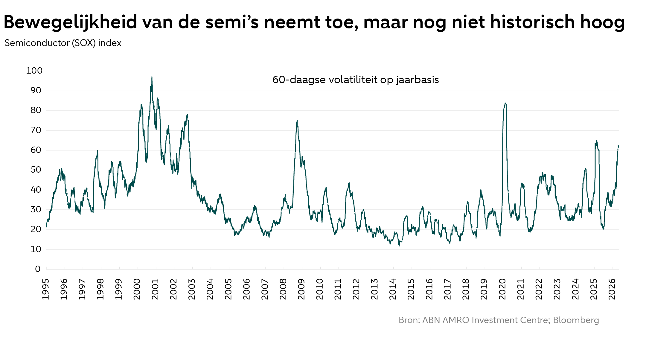 De lijn die getoond wordt, geeft de bewegelijkheid of de volatiliteit over een 60-dagen periode weer van de semiconductor index, oftewel de SOX-index. Sinds 2018 loopt de bewegelijkheid van deze sector op en op dit moment bevindt de lijn zich rond de 60. Dat is hoog en het oplopende beeld zagen we ook in aanloop naar het knappen van de internetzeepbel begin deze eeuw. Echter, de absolute piek tijdens het klappen van de internetzeepbel was tegen de 100, terwijl de pieken van de bankencrisis en de coronacrisis rond de 70-80 lagen. Op die niveaus zitten we dus nog niet.