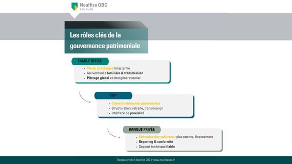 Les rôles clés de la gouvernance patrimoniale