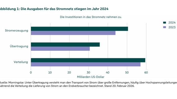 Die Ausgaben für das Stromnetz stiegen im Jahr 2024 Text: Balkendiagramm, das die steigenden Ausgaben der US-Versorgungsunternehmen von 2023 bis 2024 zeigt: Die Verteilung stieg von 57 auf 59,5, die Übertragung von 30,6 auf 35,8 und die Erzeugung von 44 auf 50,5.