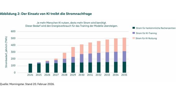 Der Einsatz von KI treibt die Stromnachfrage Text: Liniendiagramm, das den Anstieg des Stromverbrauchs für KI-Training und KI-Nutzung im Zeitraum 2024–2035 zeigt, der das stetige Wachstum der Nachfrage traditioneller Rechenzentren übertrifft.